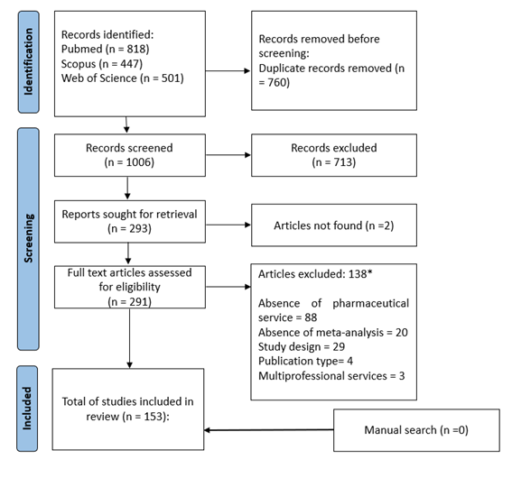 Flowchart of depict databse construction